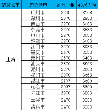海运价钱一览表|9月上海到广东/广西等多个都会海运价钱